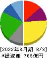 松屋フーズホールディングス 貸借対照表 2022年3月期 松屋フーズホールディングス 貸借対照表 2022年3月期