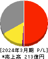 オーイズミ 損益計算書 2024年3月期