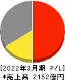 西部ガスホールディングス 損益計算書 2022年3月期