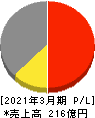 酒井重工業 損益計算書 2021年3月期