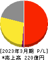 リソルホールディングス 損益計算書 2023年3月期 リソルホールディングス 損益計算書 2023年3月期