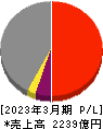 住友倉庫 損益計算書 2023年3月期 住友倉庫 損益計算書 2023年3月期