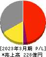 岩崎通信機 損益計算書 2023年3月期