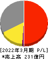 岩崎通信機 損益計算書 2022年3月期