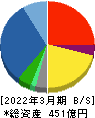 高島 貸借対照表 2022年3月期