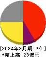 アズジェント 損益計算書 2024年3月期