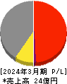 ヤマザキ 損益計算書 2024年3月期