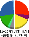 出光興産 貸借対照表 2025年3月期 出光興産 貸借対照表 2025年3月期