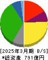 マミーマート 貸借対照表 2025年3月期 マミーマート 貸借対照表 2025年3月期