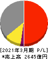 テレビ朝日ホールディングス 損益計算書 2021年3月期