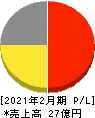 アークコア 損益計算書 2021年2月期