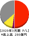 東京窯業 損益計算書 2020年3月期