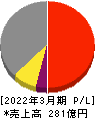 ＮＩＴＴＯＫＵ 損益計算書 2022年3月期