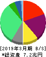 関西電力 貸借対照表 2019年3月期