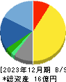 ネクストウェア 貸借対照表 2023年12月期