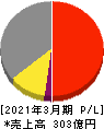 岡本工作機械製作所 損益計算書 2021年3月期