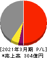 日本ヒューム 損益計算書 2021年3月期