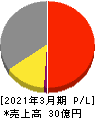 イトーヨーギョー 損益計算書 2021年3月期