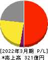 寿スピリッツ 損益計算書 2022年3月期