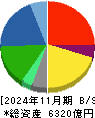 ウエルシアホールディングス 貸借対照表 2024年11月期 ウエルシアホールディングス 貸借対照表 2024年11月期