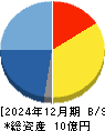 Recovery International 貸借対照表 2024年12月期 Recovery International 貸借対照表 2024年12月期