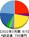 円谷フィールズホールディングス 貸借対照表 2022年3月期