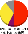 伊豆シャボテンリゾート 損益計算書 2023年3月期