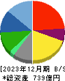 オイシックス・ラ・大地 貸借対照表 2023年12月期