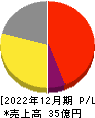 モブキャストホールディングス 損益計算書 2022年12月期