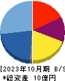 カラダノート 貸借対照表 2023年10月期