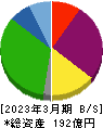サンウェルズ 貸借対照表 2023年3月期 サンウェルズ 貸借対照表 2023年3月期