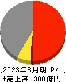 日本化学工業 損益計算書 2023年3月期