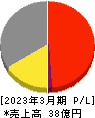 堀田丸正 損益計算書 2023年3月期