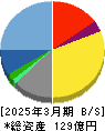 ライドオンエクスプレスホールディングス 貸借対照表 2025年3月期 ライドオンエクスプレスホールディングス 貸借対照表 2025年3月期