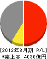 日本軽金属 損益計算書 2012年3月期