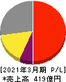 フジミインコーポレーテッド 損益計算書 2021年3月期