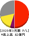 テイン 損益計算書 2020年3月期