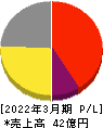 キムラタン 損益計算書 2022年3月期