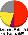 カイノス 損益計算書 2021年3月期