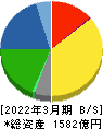 グンゼ 貸借対照表 2022年3月期 グンゼ 貸借対照表 2022年3月期