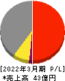 宇野澤組鐵工所 損益計算書 2022年3月期