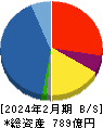 ラクト・ジャパン 貸借対照表 2024年2月期