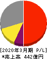 新晃工業 損益計算書 2020年3月期