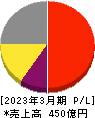 理研計器 損益計算書 2023年3月期