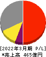 三井松島ホールディングス 損益計算書 2022年3月期