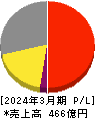 あかつき本社 損益計算書 2024年3月期