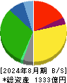 オークワ 貸借対照表 2024年8月期 オークワ 貸借対照表 2024年8月期