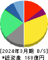 ＫＬａｂ 貸借対照表 2024年3月期