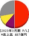 日本ピラー工業 損益計算書 2023年3月期