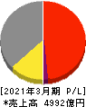 日本板硝子 損益計算書 2021年3月期